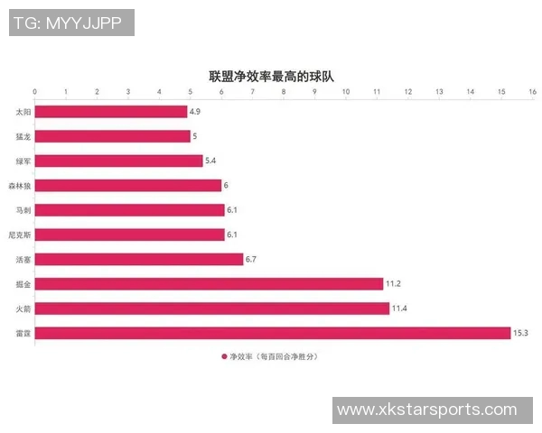 球队进攻防守效率分析火箭进攻效率领跑马刺净效率居首